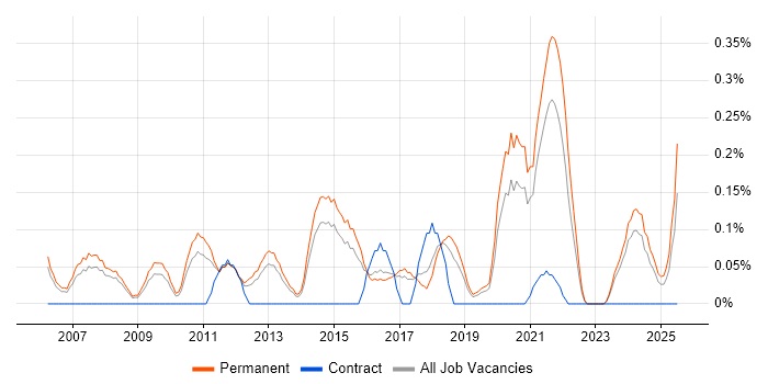 Job vacancy trend for Lead Software Developer in Birmingham