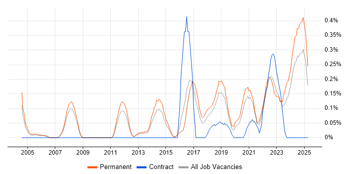 Job vacancy trend for Lead Software Engineer in Birmingham