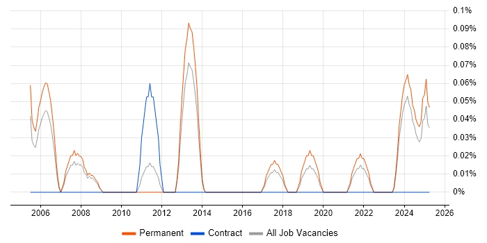 Job vacancy trend for Lead Systems Engineer in Birmingham Job vacancy trend for Lead Systems Engineer in Birmingham