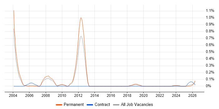 Lean Manufacturing job vacancy trend in Birmingham
