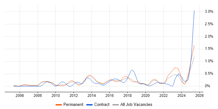 Job vacancy trend for Lean Six Sigma in Birmingham Job vacancy trend for Lean Six Sigma in Birmingham