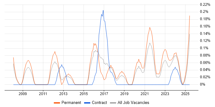 Job vacancy trend for Lean Software Development in Birmingham
