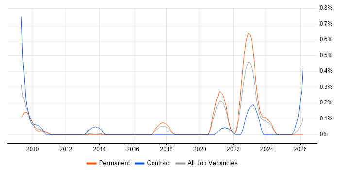 Lean Thinking job vacancy trend in Birmingham