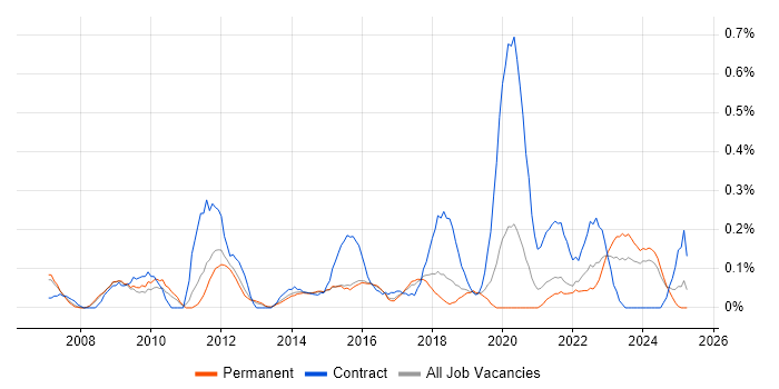 Job vacancy trend for Learning Management System in Birmingham Job vacancy trend for Learning Management System in Birmingham