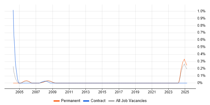 Job vacancy trend for Lecturer in Birmingham