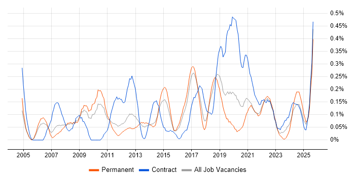 Job vacancy trend for Legacy Applications in Birmingham