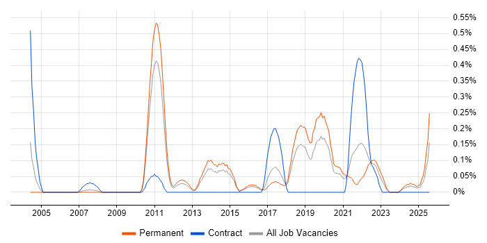 Job vacancy trend for Legacy Code in Birmingham
