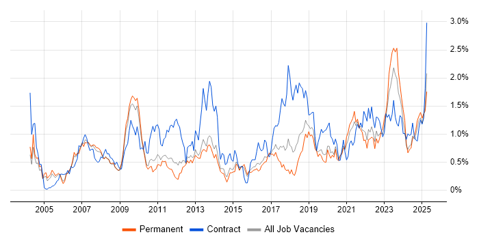 Job vacancy trend for Legacy Systems in Birmingham Job vacancy trend for Legacy Systems in Birmingham