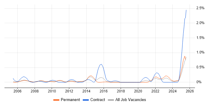 Job vacancy trend for Legal Analyst in Birmingham Job vacancy trend for Legal Analyst in Birmingham