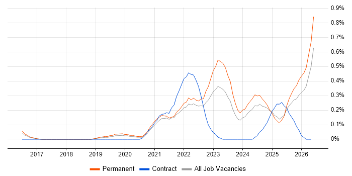Legal Technology job vacancy trend in Birmingham