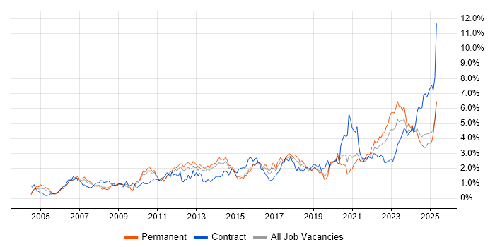 Job vacancy trend for Legal in Birmingham Job vacancy trend for Legal in Birmingham