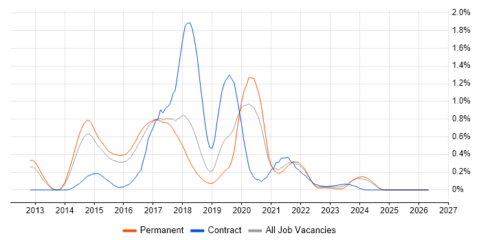 LESS job vacancy trend in Birmingham