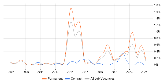 Job vacancy trend for Life Science in Birmingham