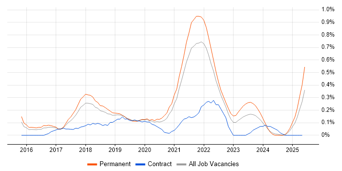 Job vacancy trend for Lightning Web Components in Birmingham