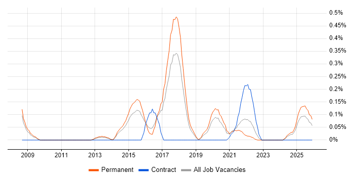 LIMS job vacancy trend in Birmingham