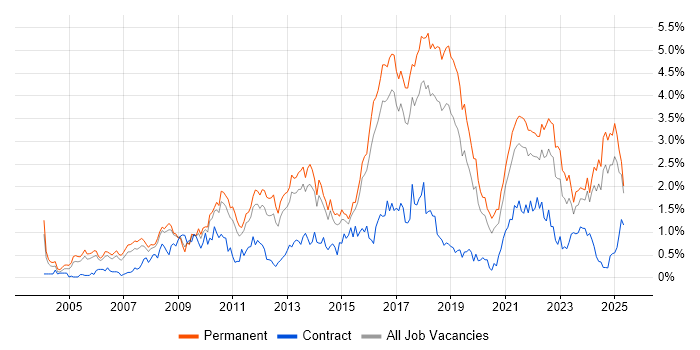 Job vacancy trend for Line Management in Birmingham