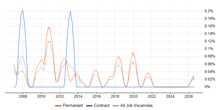 Link Building job vacancy trend in Birmingham