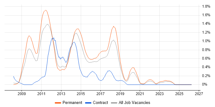 LINQ job vacancy trend in Birmingham