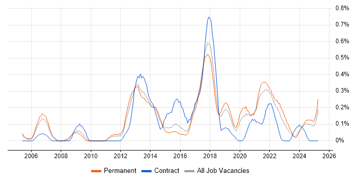Job vacancy trend for Linux Command Line in Birmingham Job vacancy trend for Linux Command Line in Birmingham