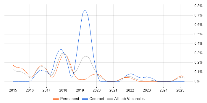 Job vacancy trend for Linux DevOps Engineer in Birmingham