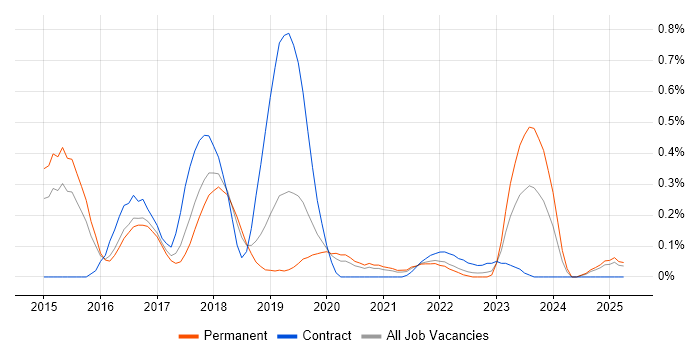 Job vacancy trend for Linux/Unix DevOps in Birmingham
