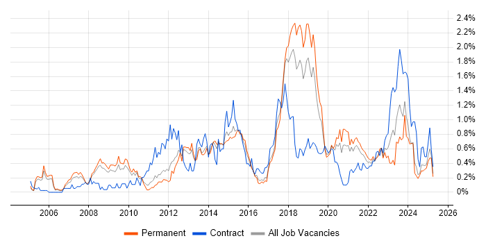 Job vacancy trend for Load Balancing in Birmingham Job vacancy trend for Load Balancing in Birmingham