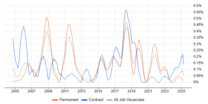 Job vacancy trend for Load Testing in Birmingham Job vacancy trend for Load Testing in Birmingham
