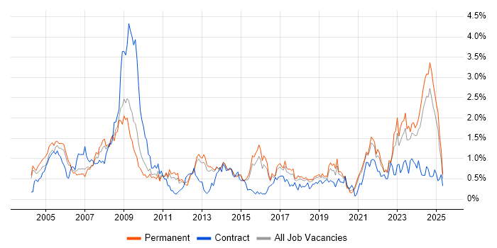 Job vacancy trend for Local Government in Birmingham