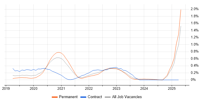 Job vacancy trend for Log Analytics in Birmingham