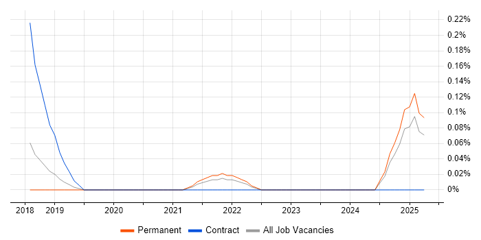 Job vacancy trend for Logic Apps Developer in Birmingham Job vacancy trend for Logic Apps Developer in Birmingham
