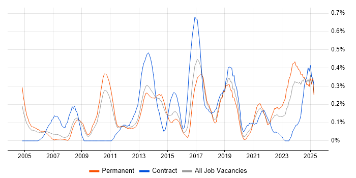 Job vacancy trend for Logical Data Model in Birmingham