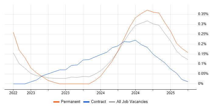 Job vacancy trend for LogicMonitor in Birmingham