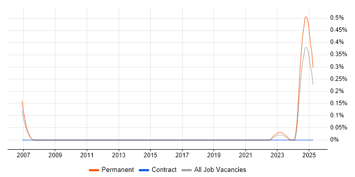 Job vacancy trend for Logistic Engineering in Birmingham