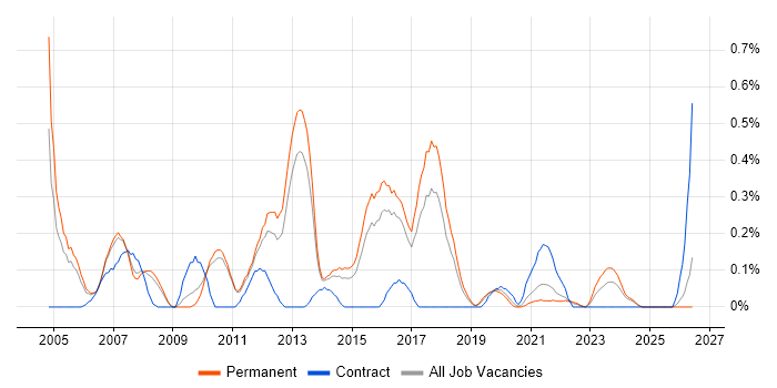 Logistics Consultant job vacancy trend in Birmingham