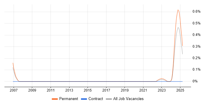 Job vacancy trend for Logistics Engineer in Birmingham