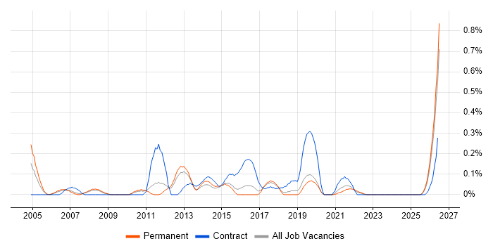 Logistics Manager job vacancy trend in Birmingham