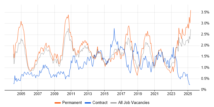 Job vacancy trend for Logistics in Birmingham Job vacancy trend for Logistics in Birmingham