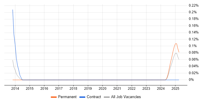 Job vacancy trend for Loki in Birmingham