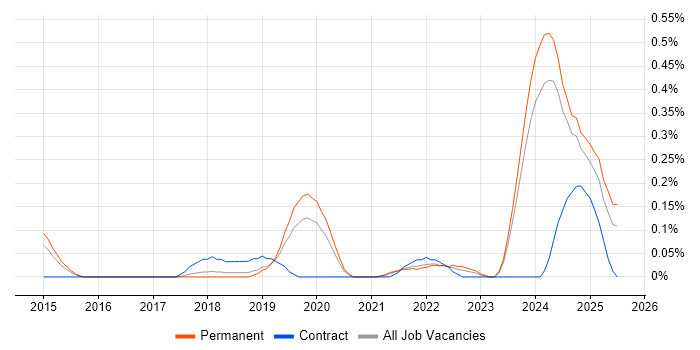 Job vacancy trend for Looker in Birmingham