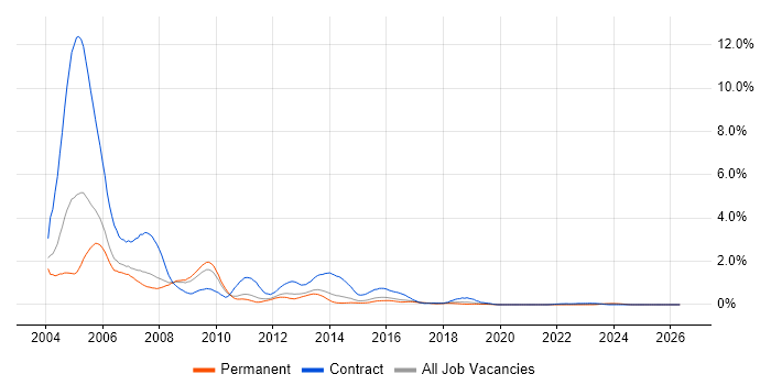 Lotus job vacancy trend in Birmingham