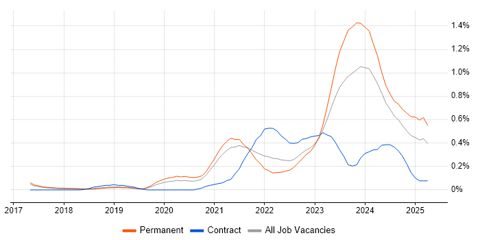 Job vacancy trend for Low-Code in Birmingham Job vacancy trend for Low-Code in Birmingham