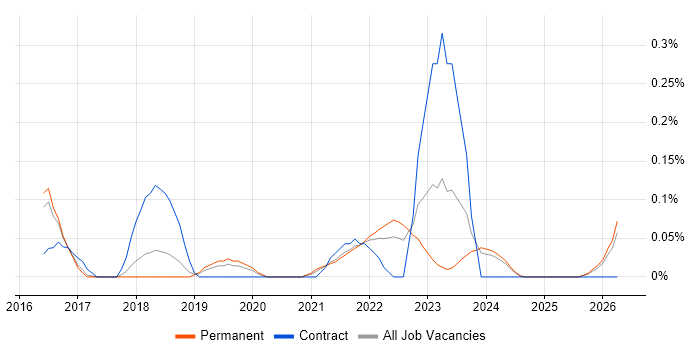 Low-Fidelity Prototypes job vacancy trend in Birmingham
