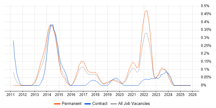 Low Latency job vacancy trend in Birmingham