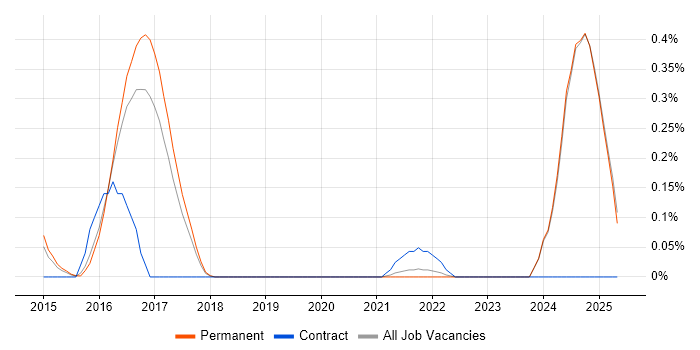 Job vacancy trend for LPIC in Birmingham