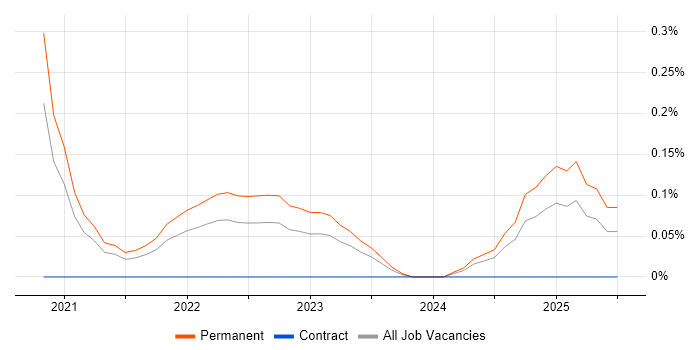 Job vacancy trend for Lucidchart in Birmingham