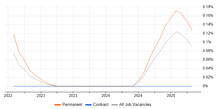 Job vacancy trend for LXC in Birmingham