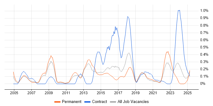 Job vacancy trend for Mac OS X in Birmingham
