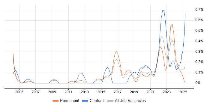 Job vacancy trend for Mac OS in Birmingham