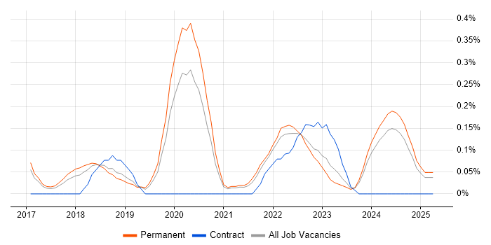 Job vacancy trend for Machine Learning Engineer in Birmingham Job vacancy trend for Machine Learning Engineer in Birmingham