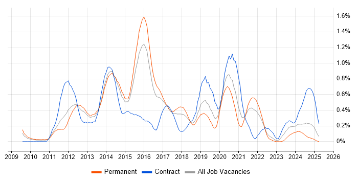 Job vacancy trend for Magento in Birmingham Job vacancy trend for Magento in Birmingham